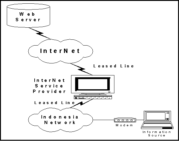 Alternatif 1. Web di Internet